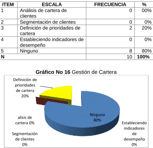 Gráfico No 16 Gestión de Cartera 