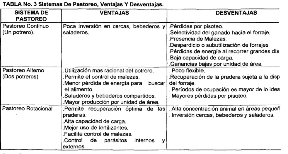 TABLA No. 3 Sistemas De Pastoreo, Ventajas Y Desventajas. 