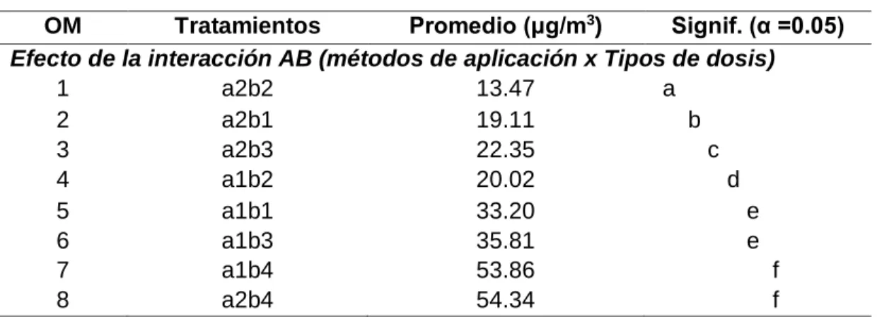 Cuadro  4.  Prueba  de  Tukey  de  la  interacción  AB  para  concentración  de  partículas en la carga del material excedente de obra  
