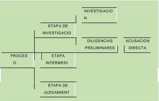 Figura 4: Ubicación de la a cusación directa dentro de  las fa ses del  proceso común 