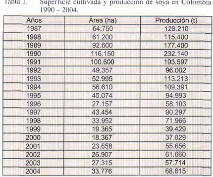 Tabla 1.  Superficie  cultivada  y  producción  de soya en Colombia 1990 - 2004.