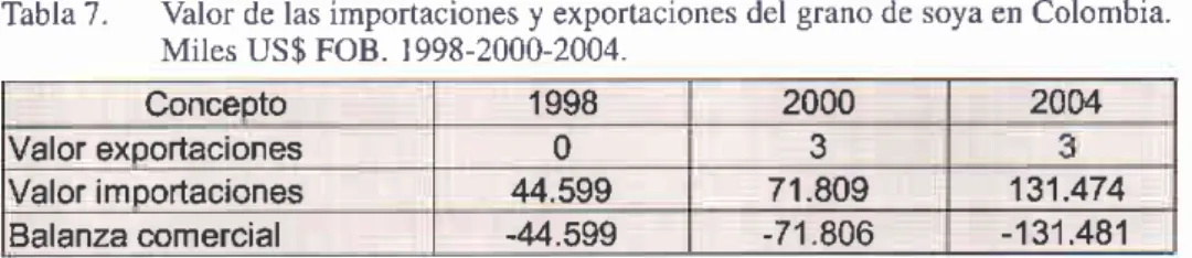 Tabla 7.  Valor de las importaciones  y exportaciones  del grano de soya en Colombia.