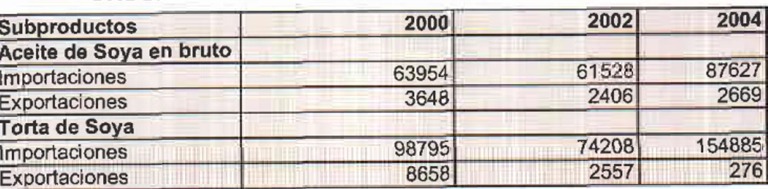 Tabla 8.  Evolución  del comercio de los subproductos de la soya en Colombia  2000- 2000-2002-2003 Miles de US$.