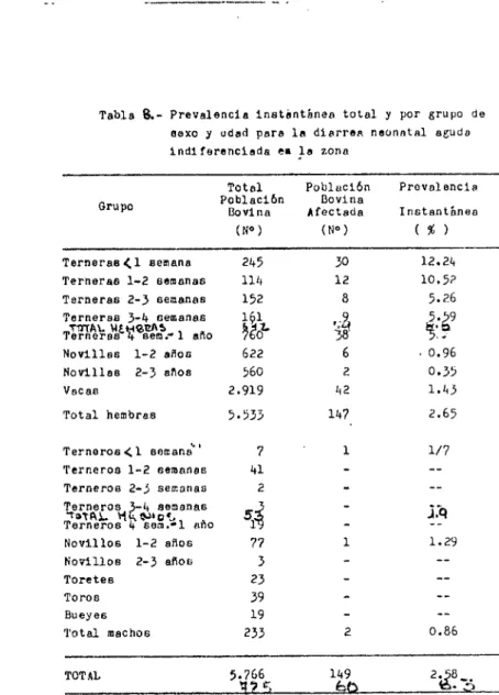 Tabla 8.- Prevalencia instntnea total y por grupo de sexo y udad para la diarrea neonatal aguda Indiferenciada es le zona	 Total	Población	Prevalencia Gro	 Población	Bovina Bovina	Afectada	Instant6nea	 (No)	(N°)	 (  % Terneras1 semana	245	30	12.24 Terneras