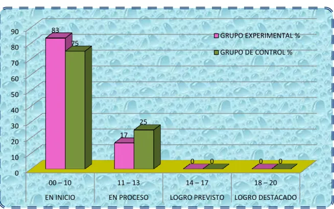 GRÁFICO Nº 02 