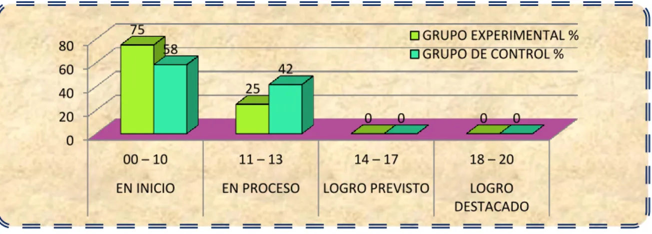 GRÁFICO Nº 03 
