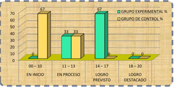GRÁFICO Nº 05 
