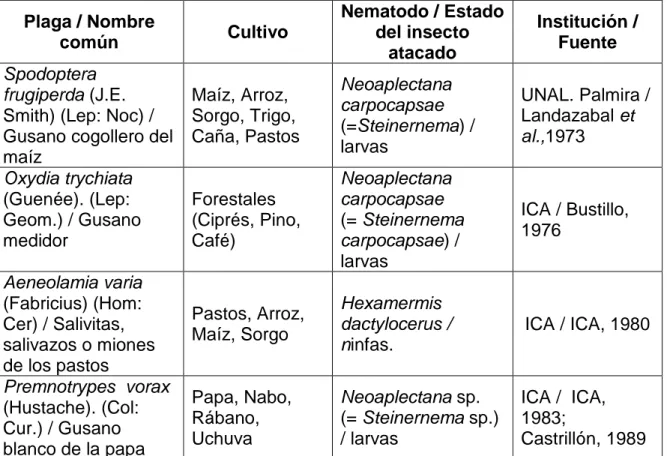 Tabla  1.  Registro  de  investigaciones  con  entomonemátodos  realizados  en Colombia entre 1970 y 1990