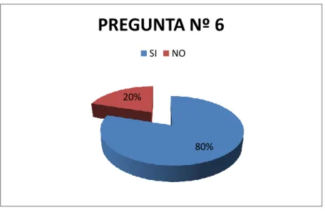 Gráfico 10. Abastecimiento de mercadería 
