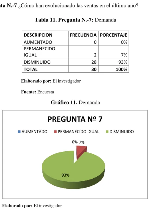 Gráfico 11. Demanda 