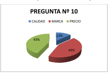 Gráfico 14. Fijación de clientes en sus compras 