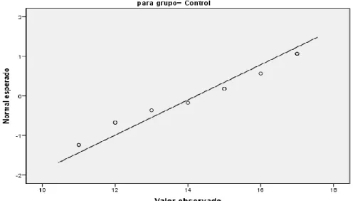 Gráfico 5: Prueba de normalidad del post test del grupo control. 
