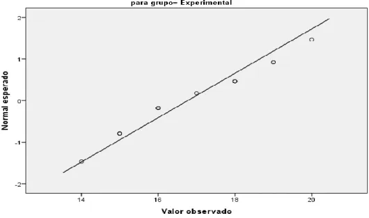 Gráfico 6: Prueba de normalidad del post test del grupo experimental. 