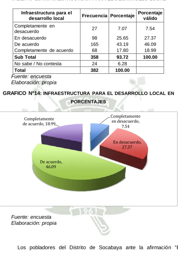 TABLA Nº 16: INFRAESTRUCTURA  PARA EL DESARROLLO  LOCAL