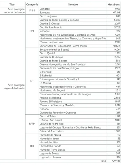 TABLA 1. ÁREAS PROTEGIDAS DECLARADAS DEL SISTEMA REGIONAL DE  ÁREAS PROTEGIDAS DE LA CAR  (Tomado de IAvH 2009).