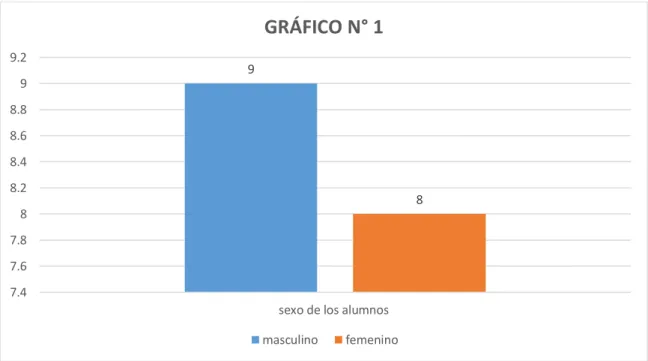 GRÁFICO N° 1