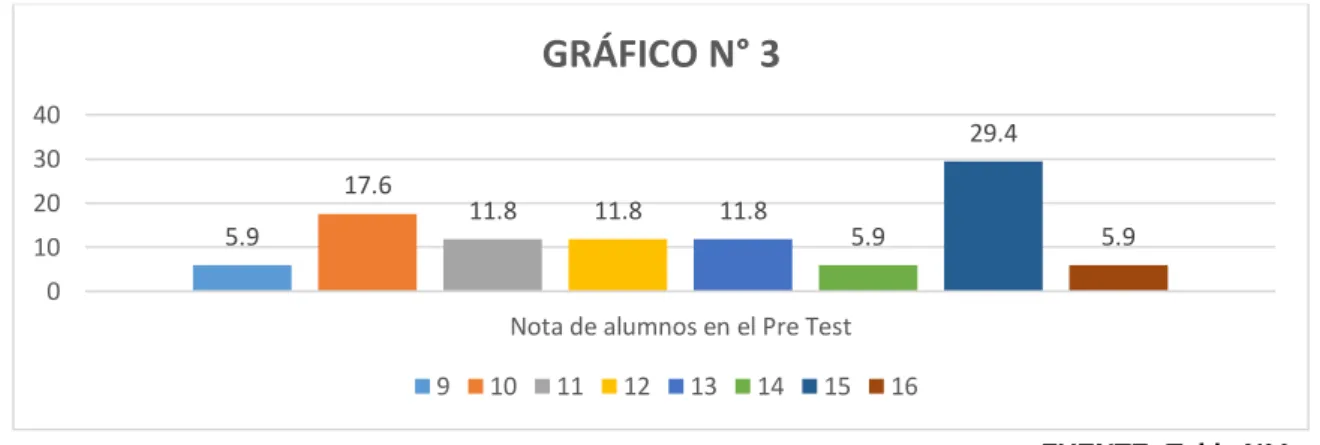 GRÁFICO N° 3