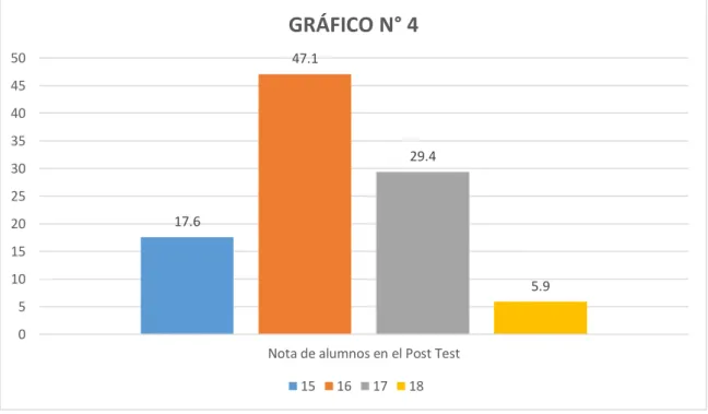 GRÁFICO N° 4