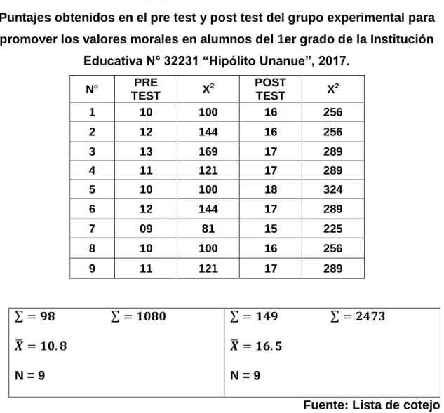 TABLA N° 07  GRUPO EXPERIMENTAL 