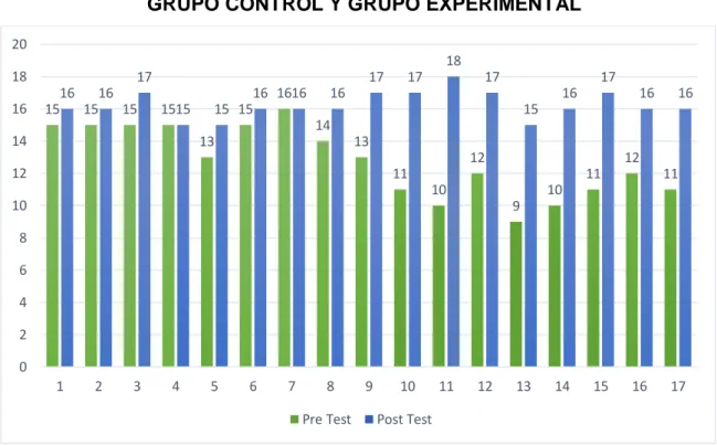 GRÁFICO DE BARRAS PARA OBSERVAR PUNTAJES OBTENIDOS EN EL  POST TEST DEL GRUPO CONTROL Y EXPERIMENTAL PARA PROMOVER  LA PRÁCTICA DE VALORES MORALES EN ALUMNOS DEL 1 er  GRADO DE 