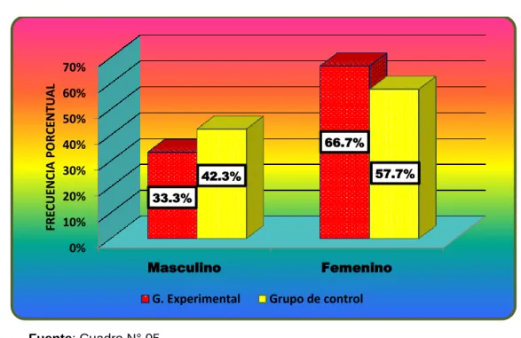 GRÁFICO N° 01 