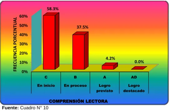 GRÁFICO N° 01 