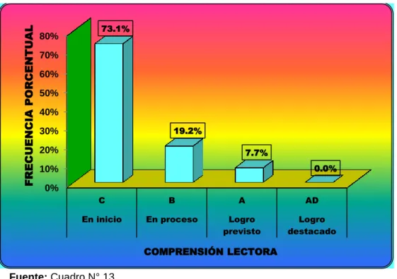 GRÁFICO N° 04 