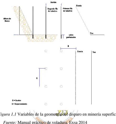 Figura 1.1 Variables de la geometría del disparo en minería superficial  Fuente: Manual práctico de voladura