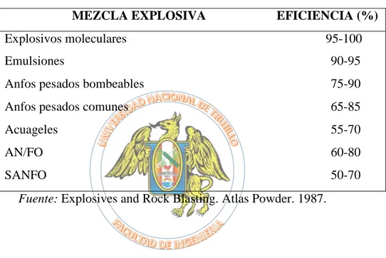 TABLA 1.3. Eficiencia de los Explosivos 