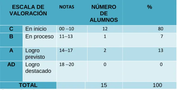 GRÁFICO N° 03 
