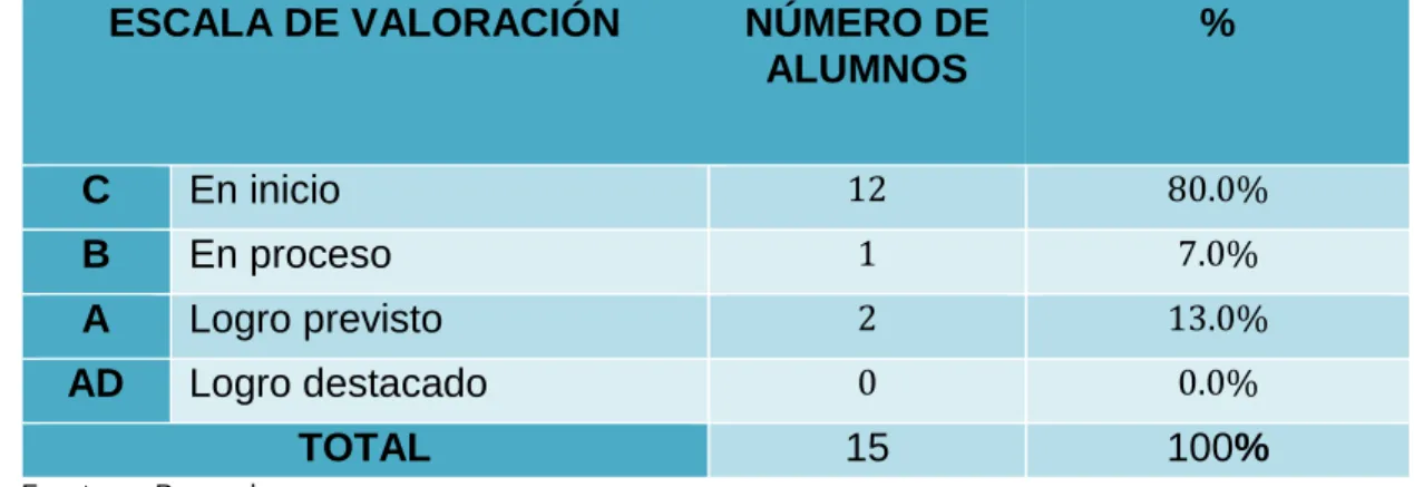 GRÁFICO N° 06 