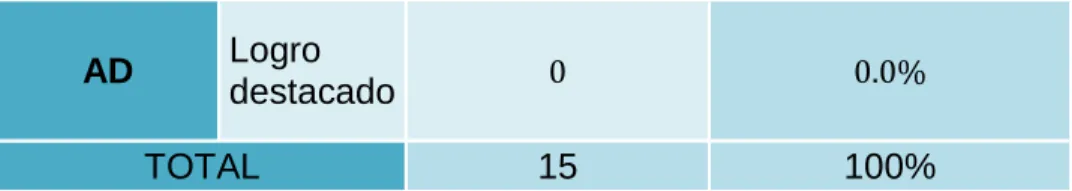 GRÁFICO N° 07 