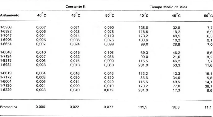 TABLA 5. Valores de la constante K  y  del tiempo medio de vida (t 1/2) de Ia E.V. serotipo New Jersey a 400C, 450C y 500C  (Sin replicas de cada ensayol