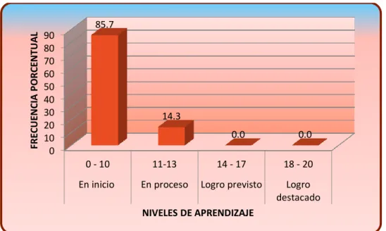 GRÁFICO N° 06 