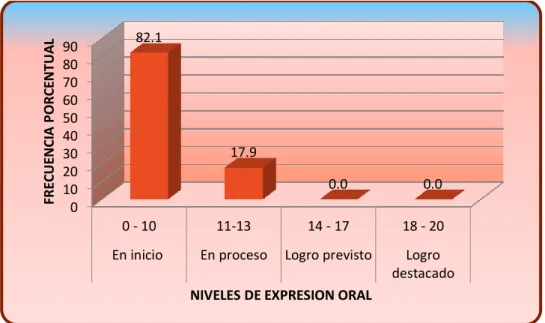 GRÁFICO N° 03 