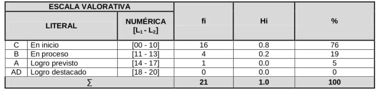 GRÁFICO N° 04 