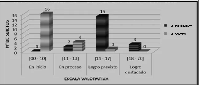 GRÁFICO N° 07 