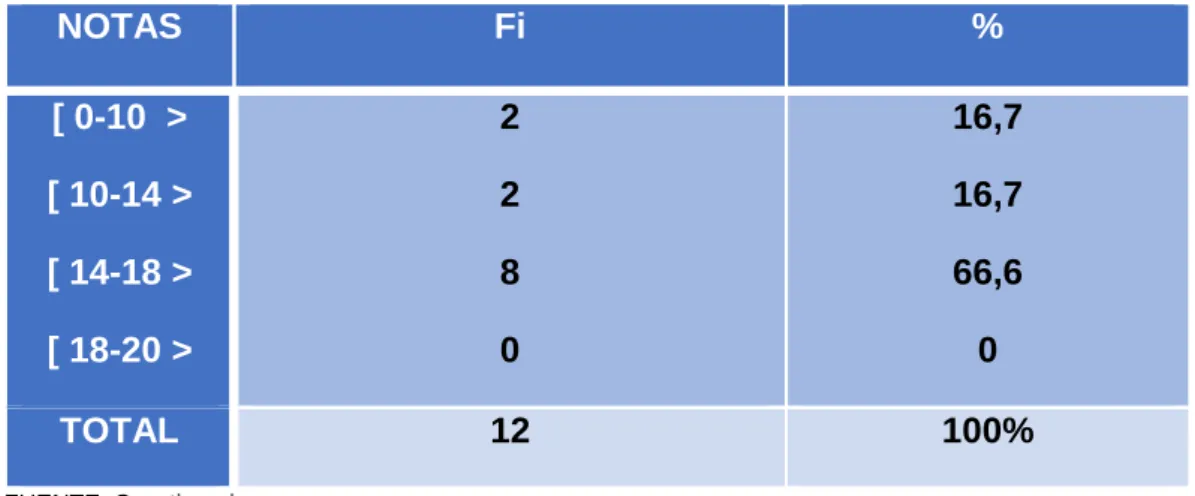 Gráfico N° 01 