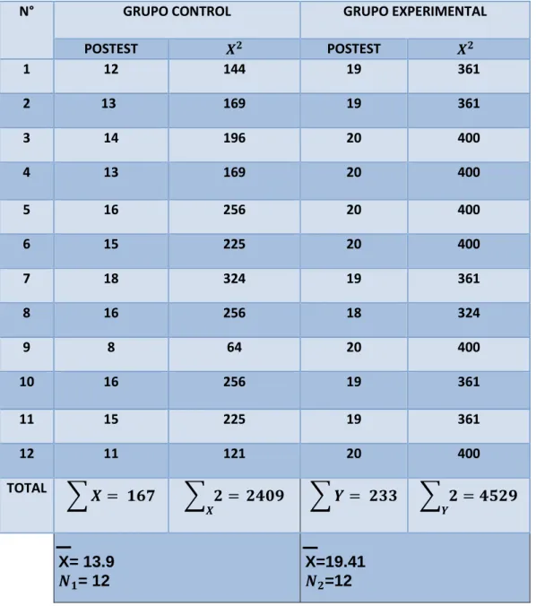 TABLA DE COMPARACIÓN DE MEDIDA DEL POSTEST DEL GRUPO  CONTROL Y GRUPO EXPERIMENTAL DE LOS ALUMNOS DEL 2do  