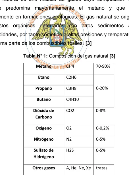 Tabla N° 1: Composición del gas natural [3]           Metano  CH4  70-90%  Etano  C2H6  0-20%  Propano  C3H8  Butano  C4H10  Dióxido de  Carbono  CO2  0-8%  Oxígeno  O2  0-0,2%  Nitrógeno  N2  0-5%  Sulfato de  Hidrógeno  H2S  0-5% 