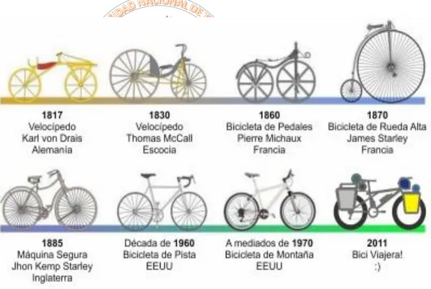 Fig. N°2.4.  Evolución histórica de la bicicleta. 