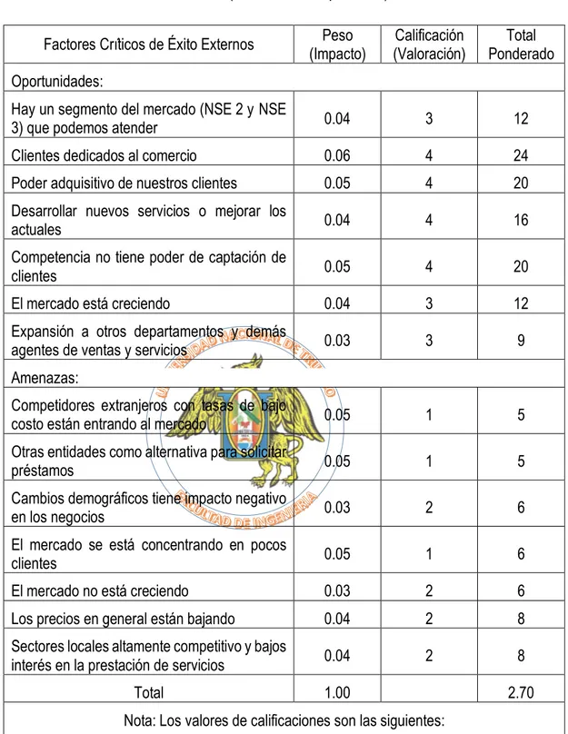 Tabla 2: Factores de Éxito Externos  Fuente: (Elaboración Propia, 2018) 