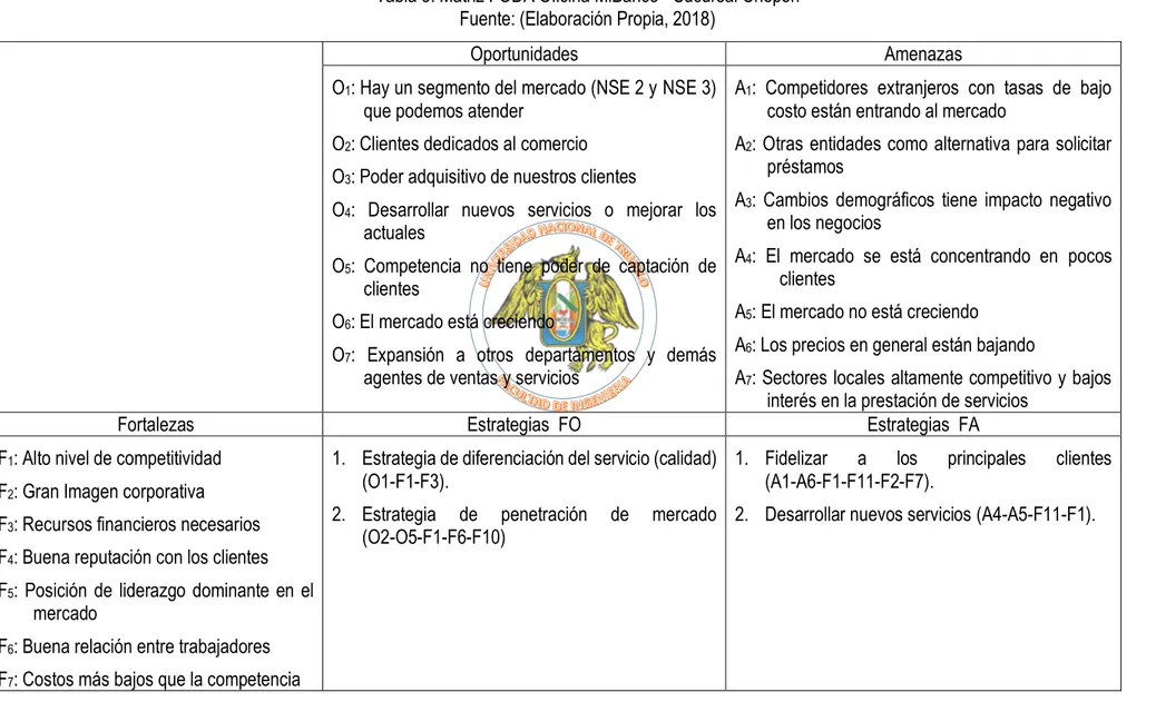 Tabla 3: Matriz FODA Oficina MiBanco - Sucursal Chepén  Fuente: (Elaboración Propia, 2018) 