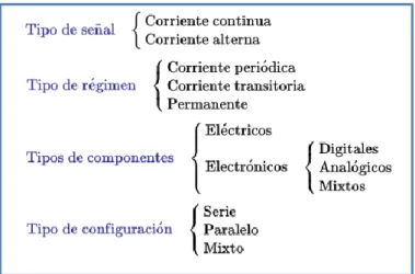 Figura 1.1 Esquema de la clasificación de circuitos 