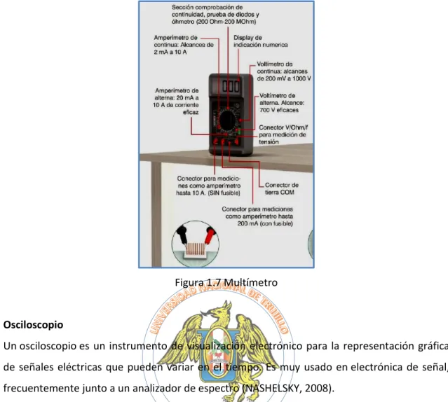 Figura 1.7 Multímetro 