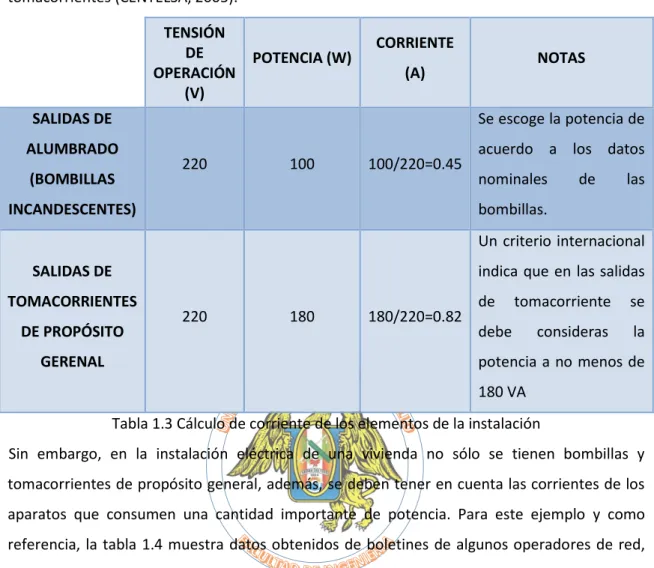 Tabla 1.3 Cálculo de corriente de los elementos de la instalación 