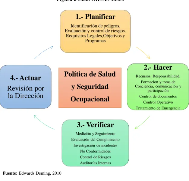 Figura 6 Ciclo OHSAS 18001 