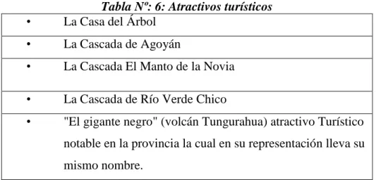 Tabla Nº: 6: Atractivos turísticos 