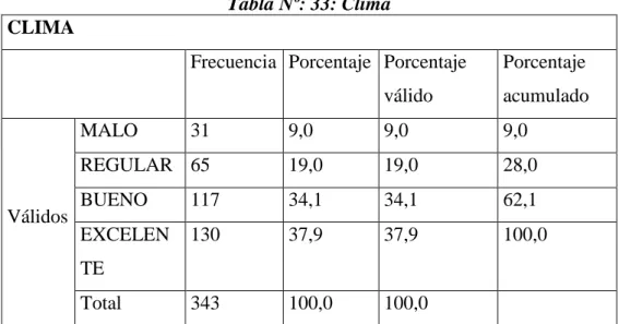 Tabla Nº: 33: Clima 