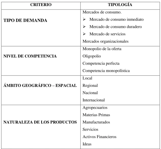 Tabla 2. Tipología de Mercados